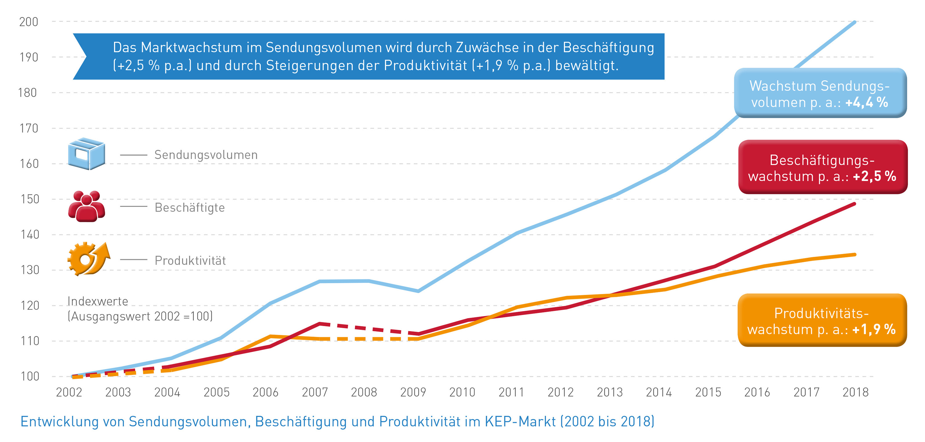 Abb_17 Entwicklung Sendungsvolumen, Beschäftigung und Produktivität (2002-2018)